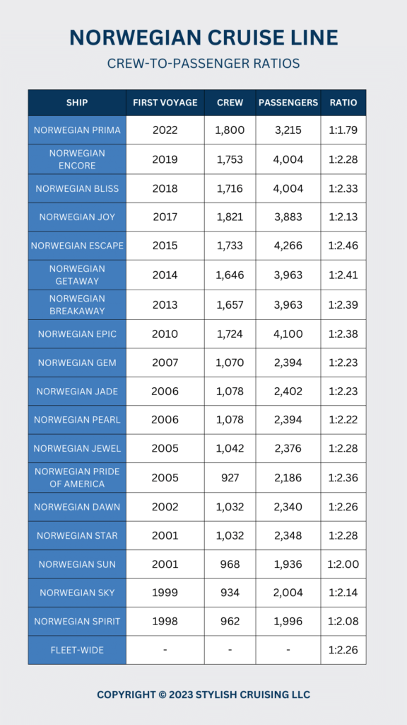 NORWEGIAN PASSENGER TO CREW RATIO 1